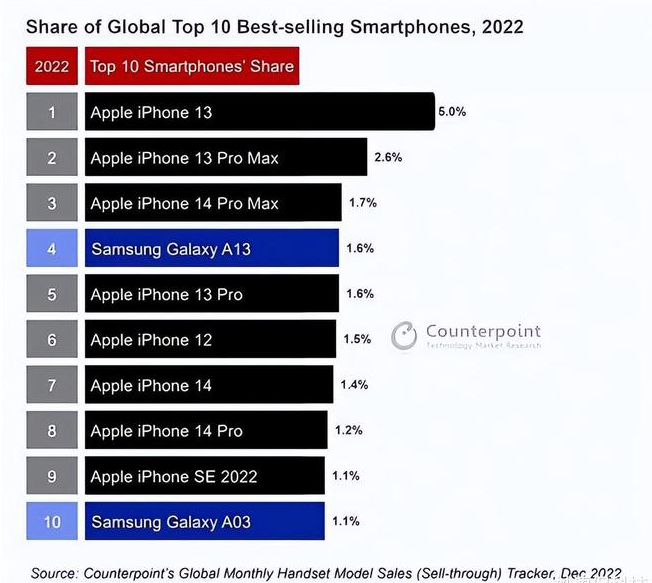 商丘苹果维修分享:为什么iPhone14的销量不如iPhone13? 