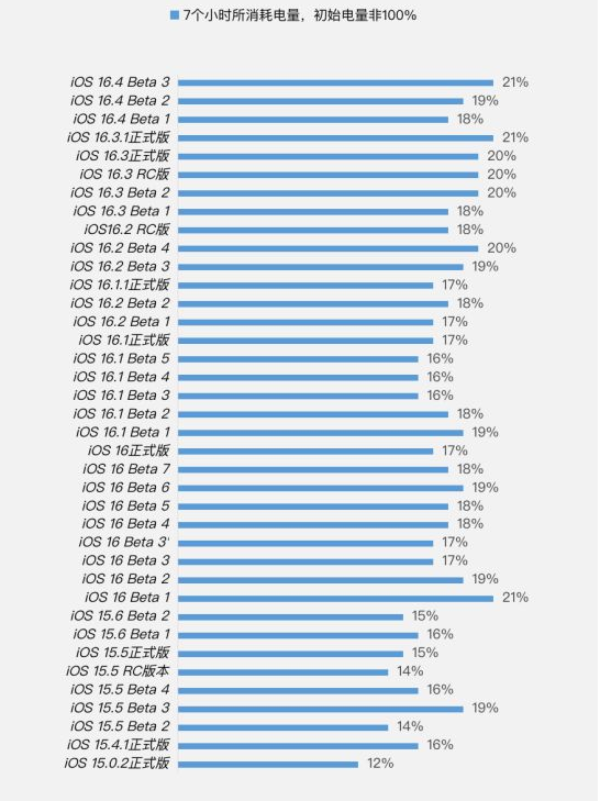 商丘苹果手机维修分享iOS 16.4 Beta 3续航跑分等测试结果汇总 