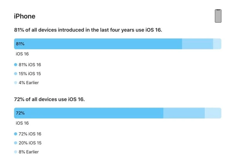 商丘苹果手机维修分享iOS 16 / iPadOS 16 安装率 