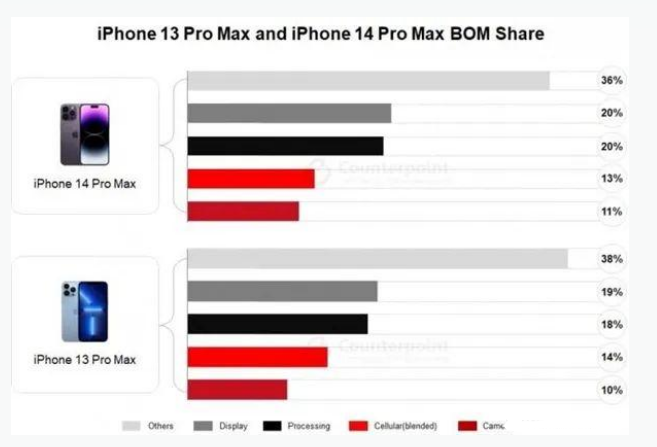 商丘苹果手机维修分享iPhone 14 Pro的成本和利润 