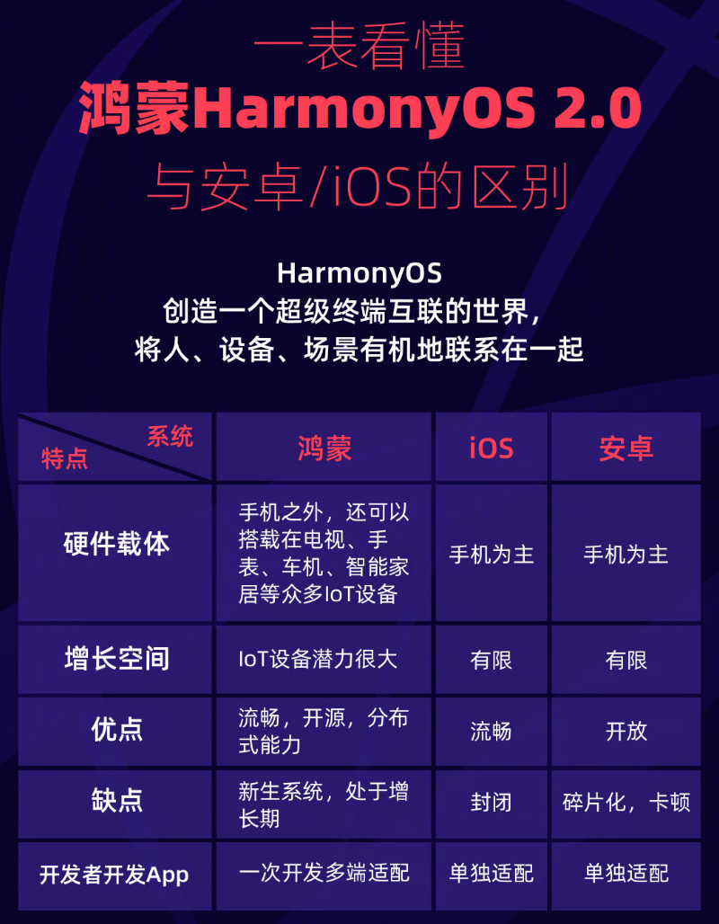 商丘苹果手机维修分享华为鸿蒙 OS 与安卓以及 iOS 都有什么区别 