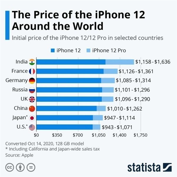 商丘苹果手机维修分享哪个购买iPhone 12/12 Pro更便宜 